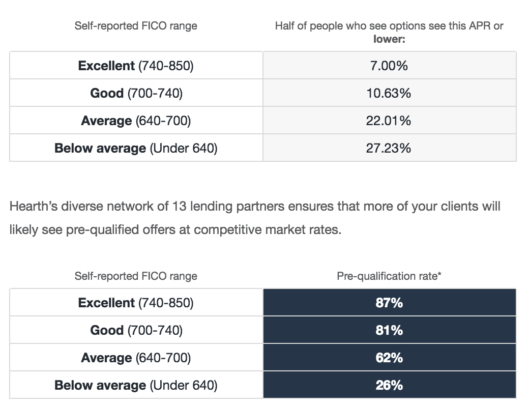 *Pre-qualification rate is calculated for each FICO range by dividing the number of pre-qualified users by the total number of users who submitted a Hearth loan request.Hearth is a technology company, which is licensed as a broker as may be required…